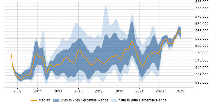 Salary distribution trend for SCCM Engineer job vacancies in England Salary distribution trend for SCCM Engineer job vacancies in England