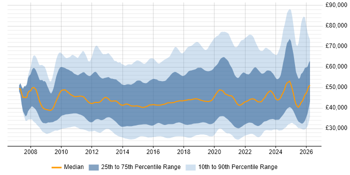 Salary distribution trend for jobs in England citing SCCM