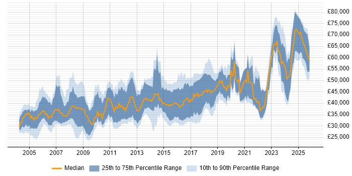 Salary distribution trend for jobs in England citing Schematic Capture