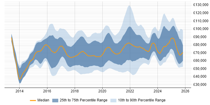 Salary distribution trend for jobs in England citing scikit-learn