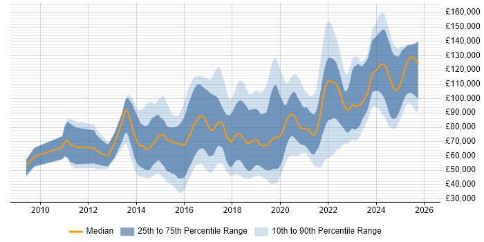 Salary distribution trend for jobs in England citing SciPy