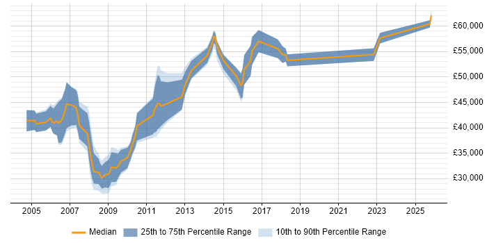 Salary distribution trend for SCM Engineer job vacancies in England