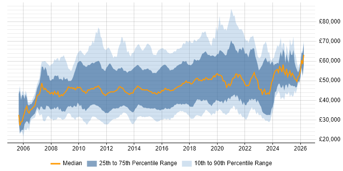 Salary distribution trend for jobs in England citing SCOM