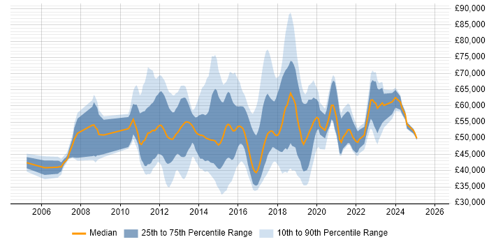 Salary distribution trend for jobs in England citing SCOrch