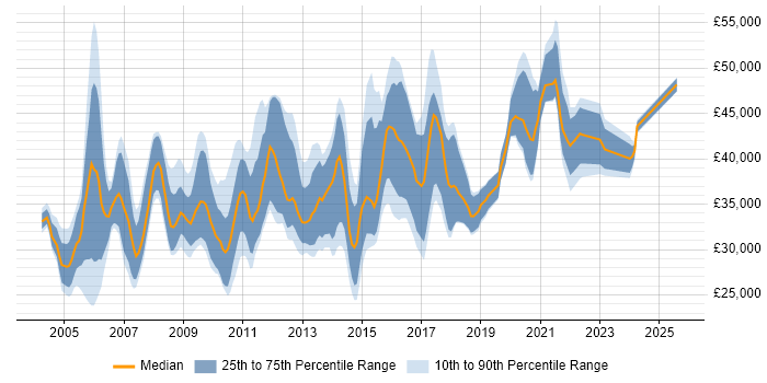 Salary distribution trend for jobs in England citing SCORM