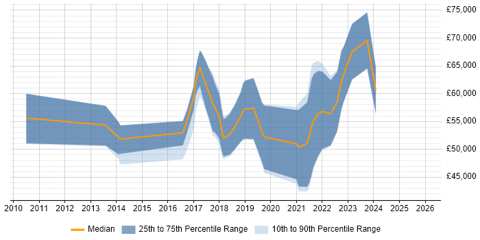 Salary distribution trend for jobs in England citing Scrapy