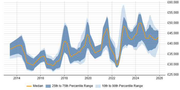 Salary distribution trend for jobs in England citing Screaming Frog