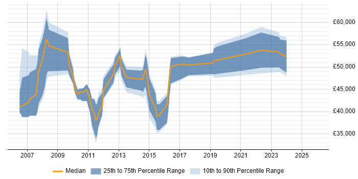 Salary distribution trend for jobs in England citing Scribe Insight