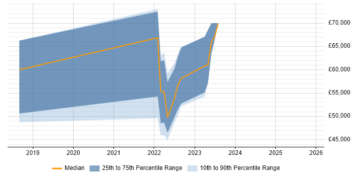 Salary distribution trend for jobs in England citing ScriptRunner
