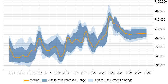 Salary distribution trend for jobs in England citing Scrum-ban