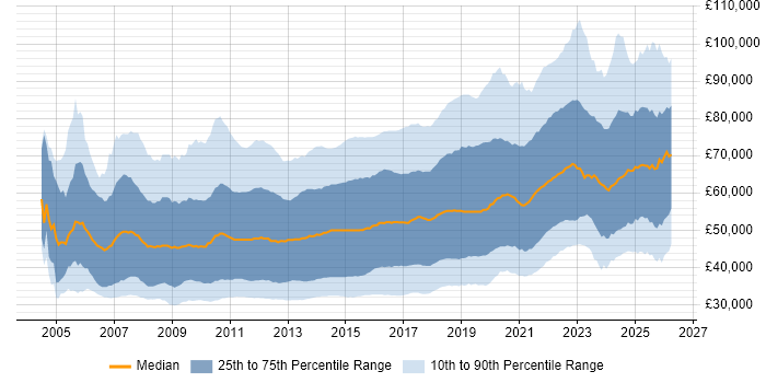 Salary distribution trend for jobs in England citing Scrum