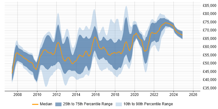 Salary distribution trend for ScrumMaster Project Manager job vacancies in England