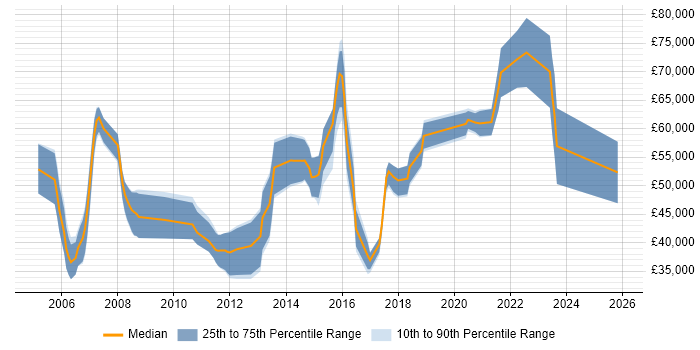 Salary distribution trend for jobs in England citing SCTP