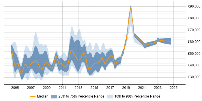 Salary distribution trend for jobs in England citing SDL Web 8
