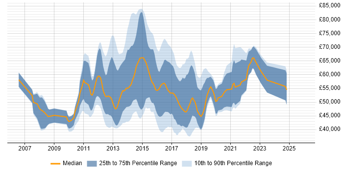 Salary distribution trend for SDLC Business Analyst job vacancies in England
