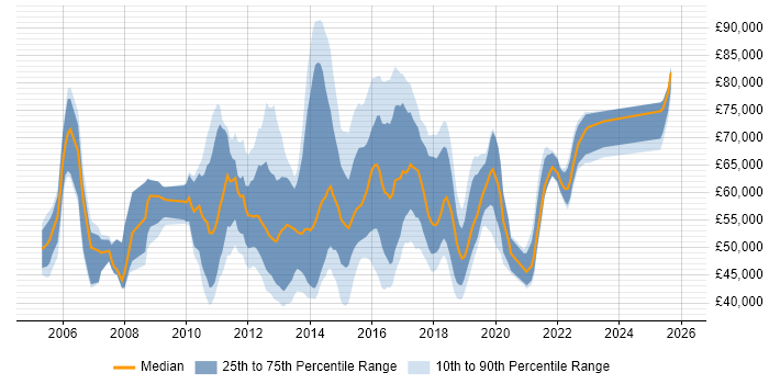 Salary distribution trend for SDLC Project Manager job vacancies in England