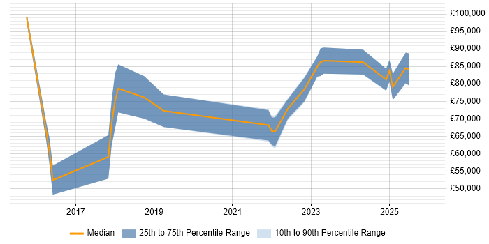 Salary distribution trend for jobs in England citing Search Processing Language