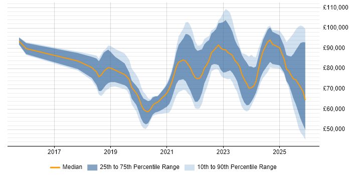 Salary distribution trend for jobs in England citing Secrets Management