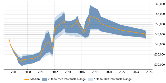 Salary distribution trend for jobs in England citing Section 508