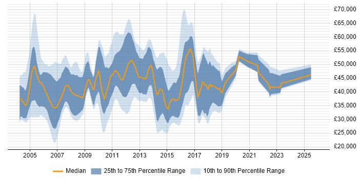 Salary distribution trend for jobs in England citing RSA SecurID