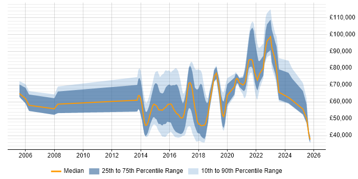 Salary distribution trend for jobs in England citing Security Analytics