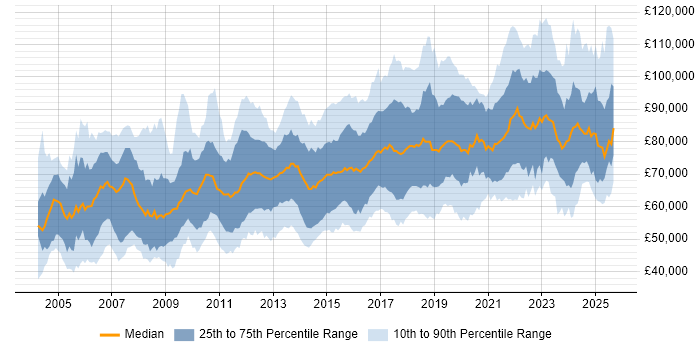 Salary distribution trend for Security Architect job vacancies in England