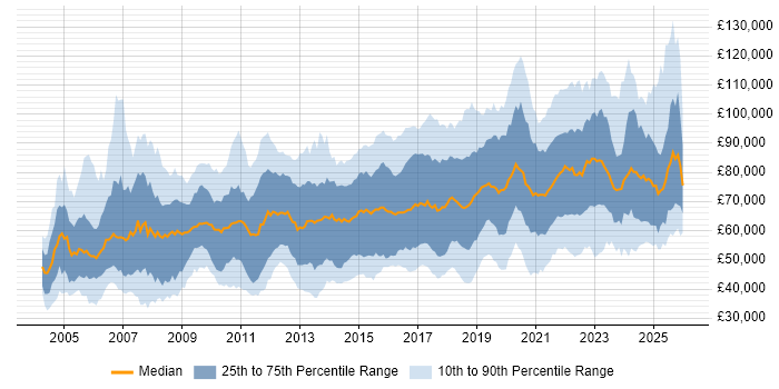 Salary distribution trend for jobs in England citing Security Architecture