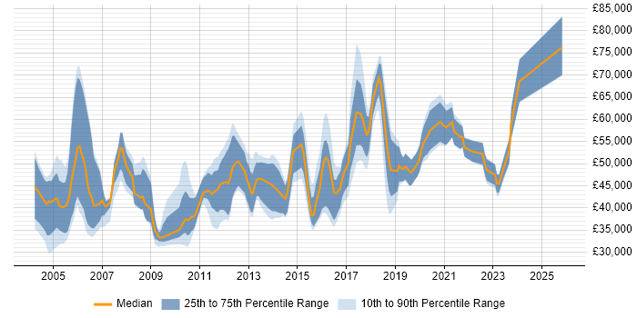 Salary distribution trend for Security Auditor job vacancies in England