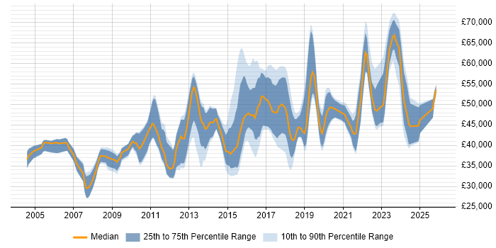 Salary distribution trend for Security Compliance Analyst job vacancies in England