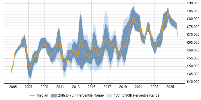 Salary distribution trend for Security Compliance Manager job vacancies in England