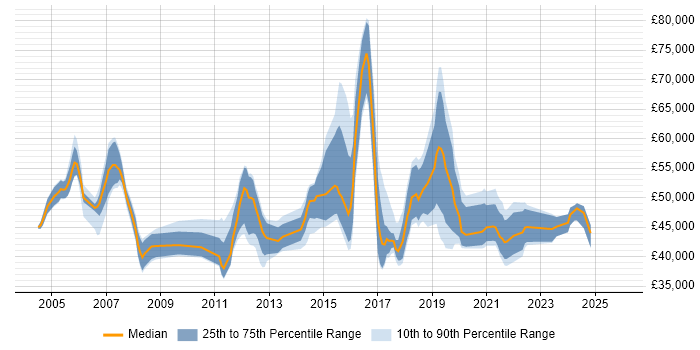 Salary distribution trend for Security Compliance Officer job vacancies in England
