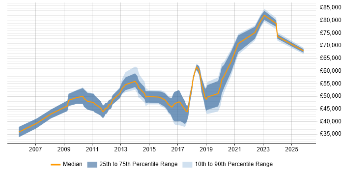Salary distribution trend for Security Compliance Specialist job vacancies in England