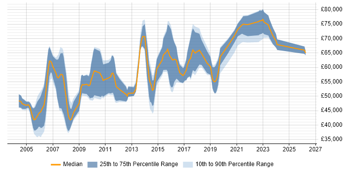 Salary distribution trend for Security Designer job vacancies in England