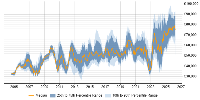 Salary distribution trend for jobs in England citing Security Hardening