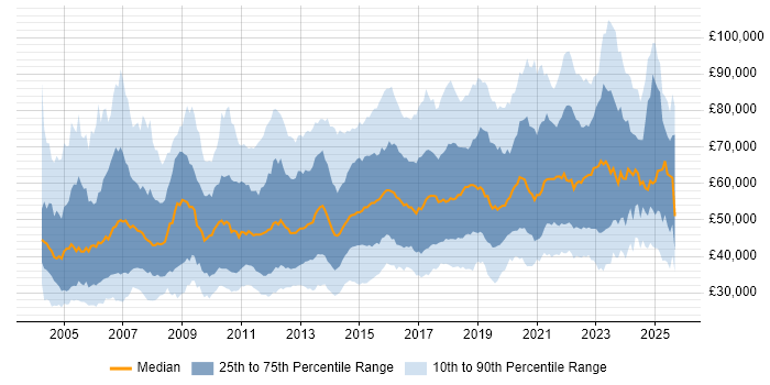 Salary distribution trend for jobs in England citing Security Management