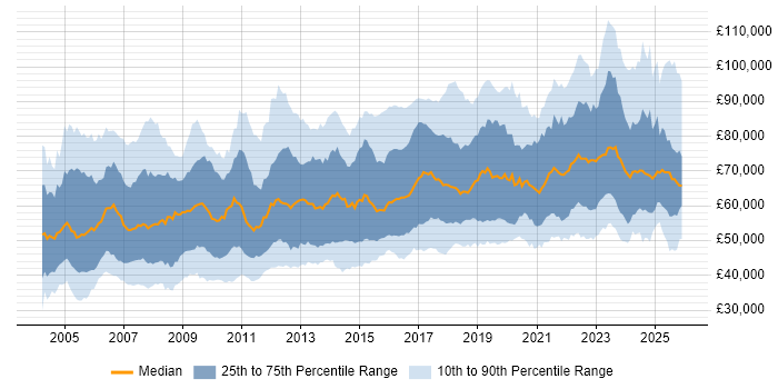 Salary distribution trend for Security Manager job vacancies in England