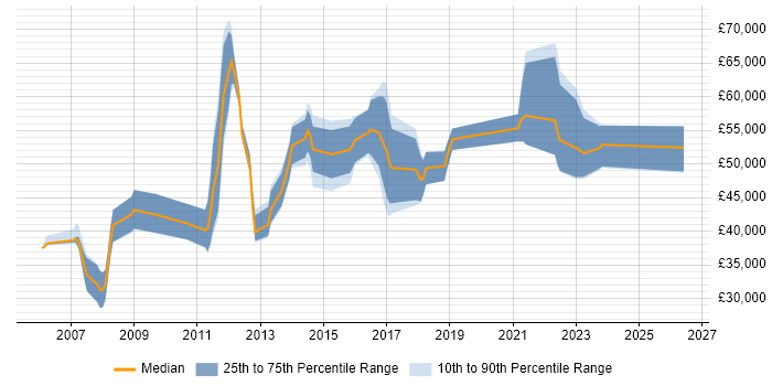 Salary distribution trend for Security Monitoring Analyst job vacancies in England