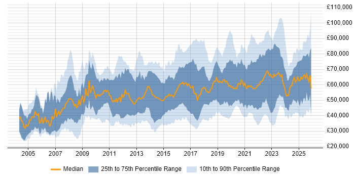 Salary distribution trend for jobs in England citing Security Monitoring