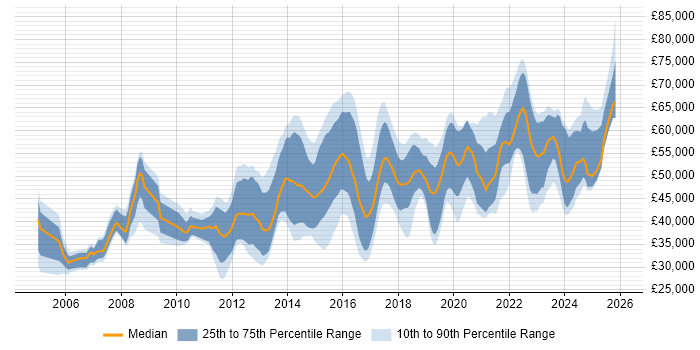 Salary distribution trend for Security Operations Analyst job vacancies in England