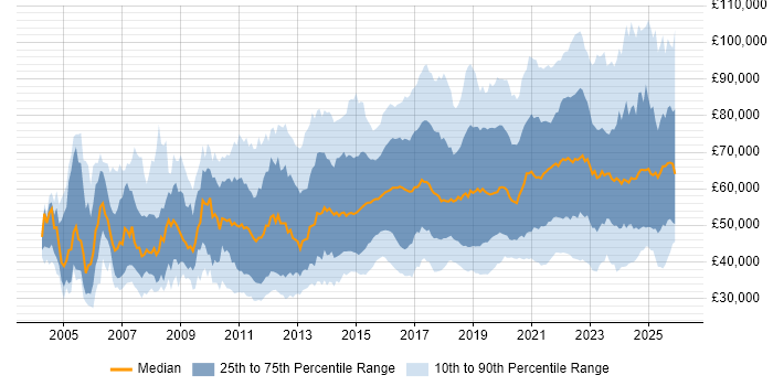 Salary distribution trend for jobs in England citing Security Operations