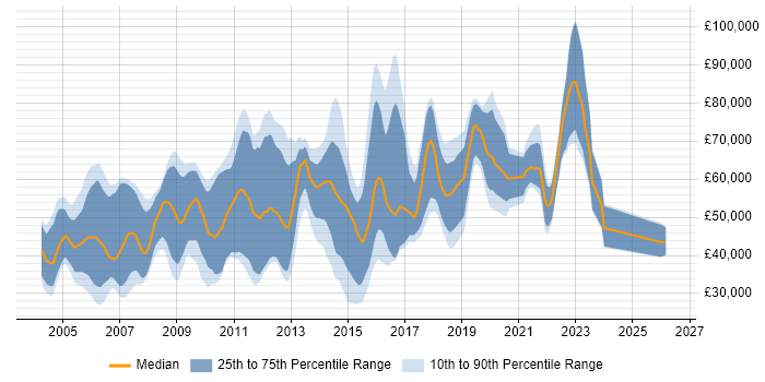 Salary distribution trend for Security Penetration Tester job vacancies in England