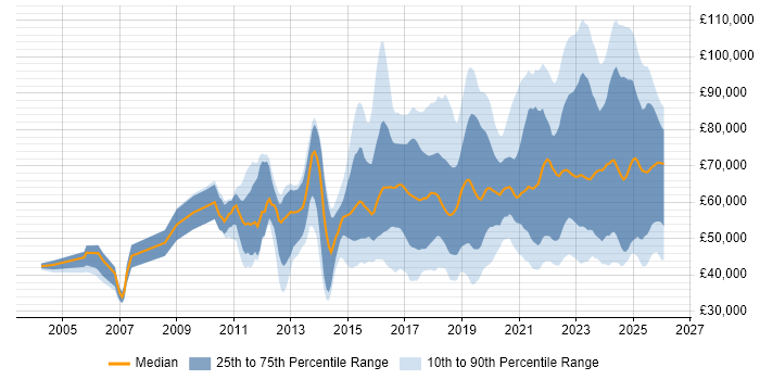 Salary distribution trend for jobs in England citing Security Posture