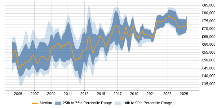 Salary distribution trend for Security Presales Consultant job vacancies in England