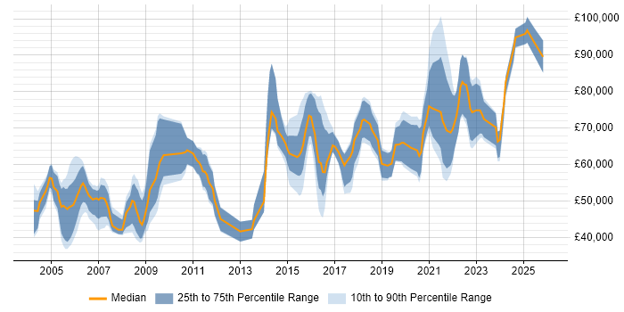 Salary distribution trend for Security Product Manager job vacancies in England
