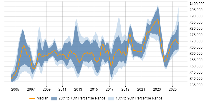 Salary distribution trend for Security Project Manager job vacancies in England