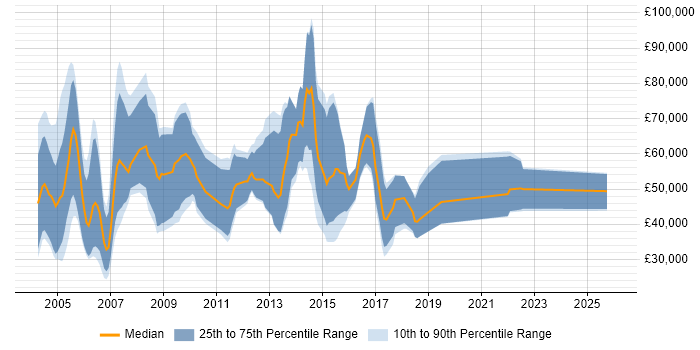 Salary distribution trend for Security Sales Executive job vacancies in England