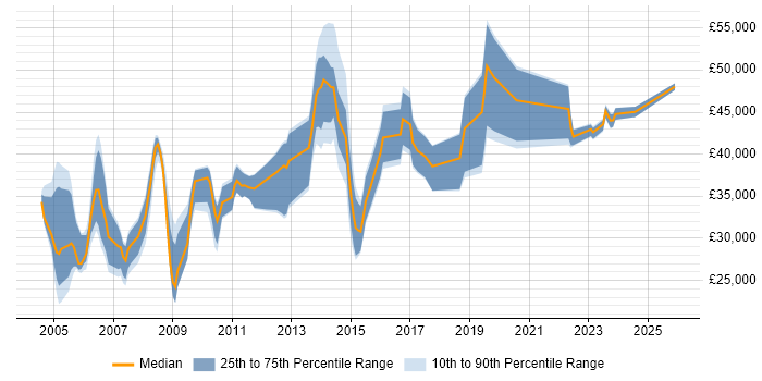 Salary distribution trend for Security Technician job vacancies in England