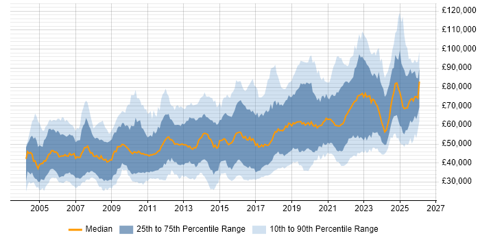 Salary distribution trend for jobs in England citing Security Testing