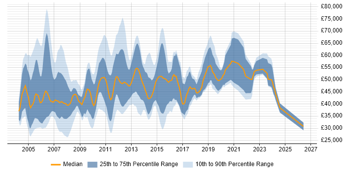 Salary distribution trend for jobs in England citing sed