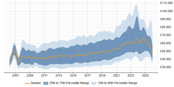 Salary distribution trend for jobs in England citing Selenium